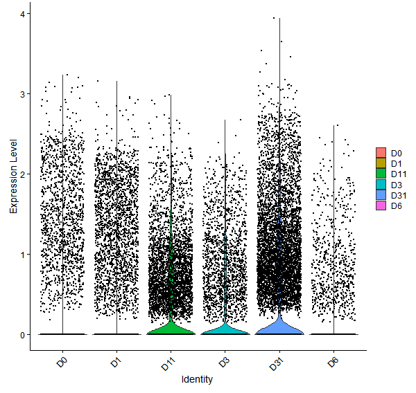 Violin plot by developmental stage