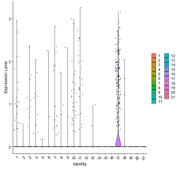 Violin plot by cell cluster