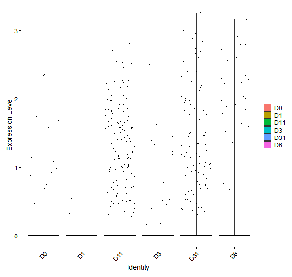 Violin plot by developmental stage