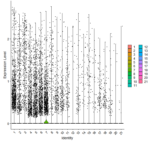 Violin plot by cell cluster