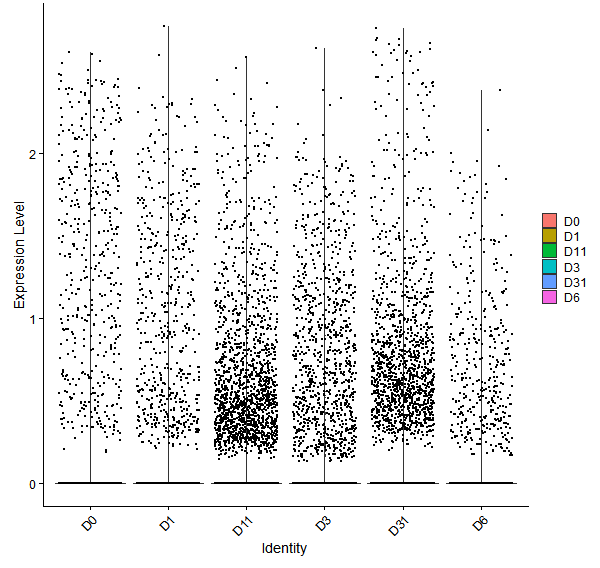 Violin plot by developmental stage