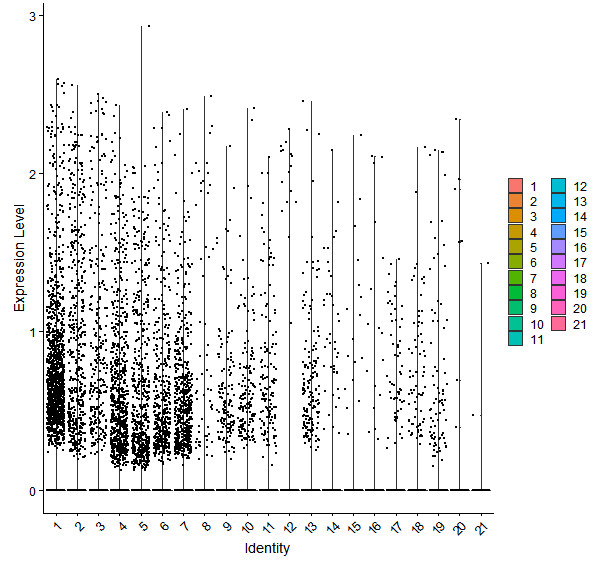 Violin plot by cell cluster