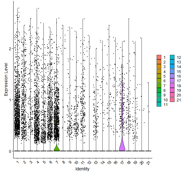 Violin plot by cell cluster