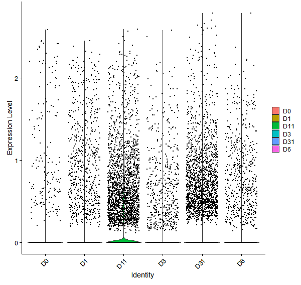 Violin plot by developmental stage