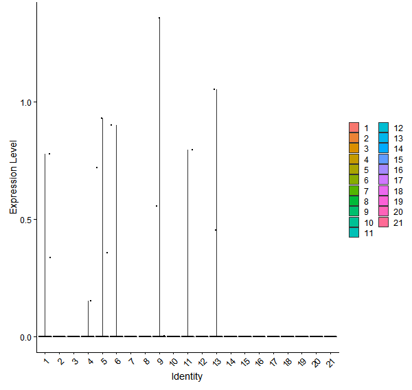 Violin plot by cell cluster