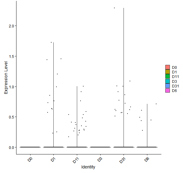 Violin plot by developmental stage