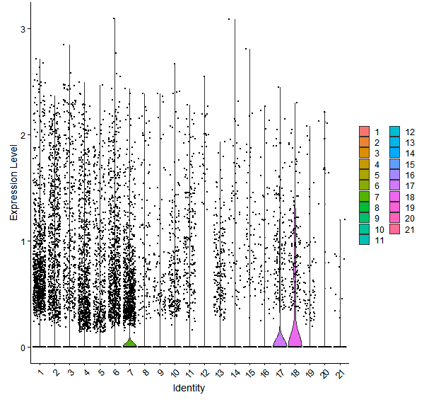 Violin plot by cell cluster