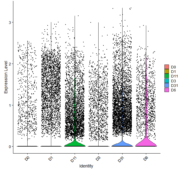 Violin plot by developmental stage