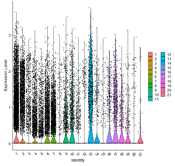 Violin plot by cell cluster
