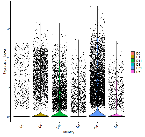 Violin plot by developmental stage