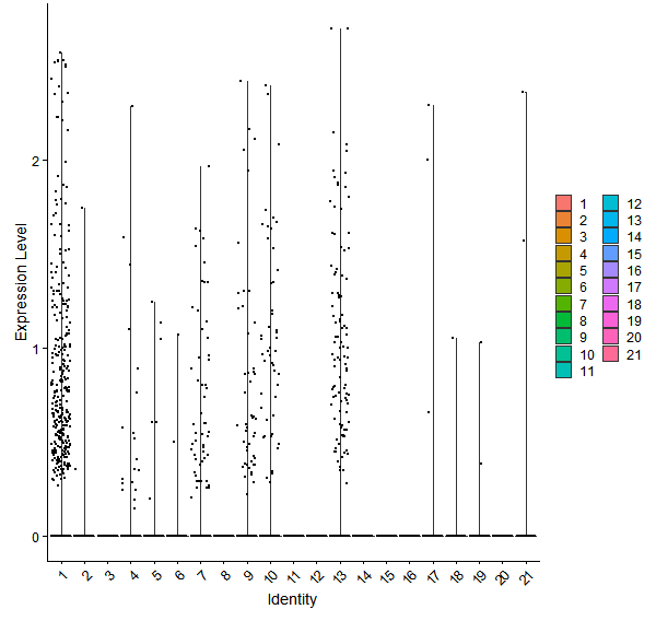 Violin plot by cell cluster