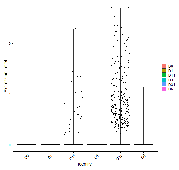Violin plot by developmental stage