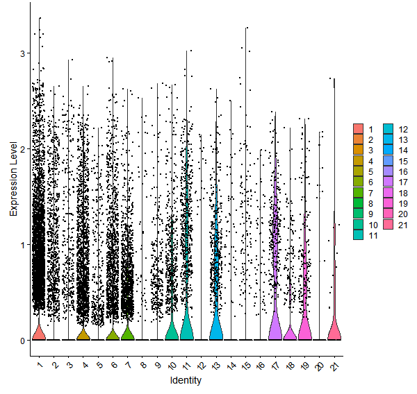 Violin plot by cell cluster