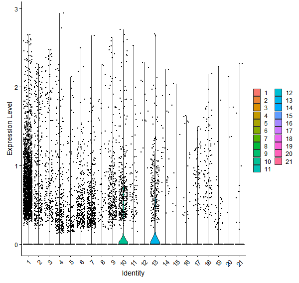 Violin plot by cell cluster