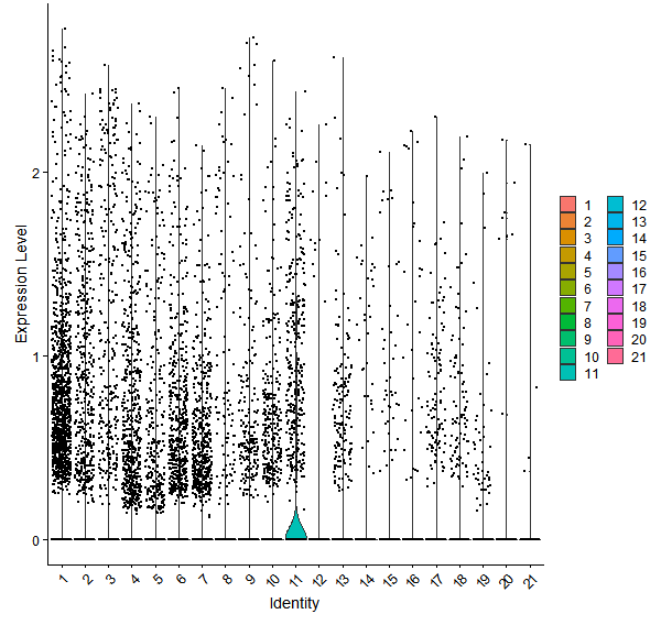 Violin plot by cell cluster