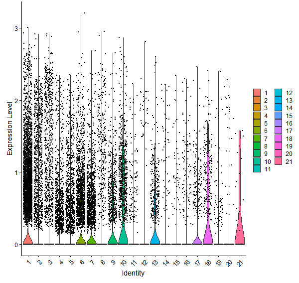 Violin plot by cell cluster
