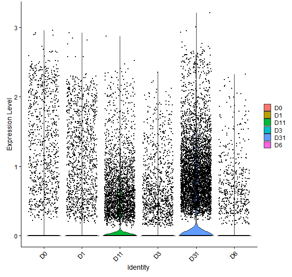 Violin plot by developmental stage