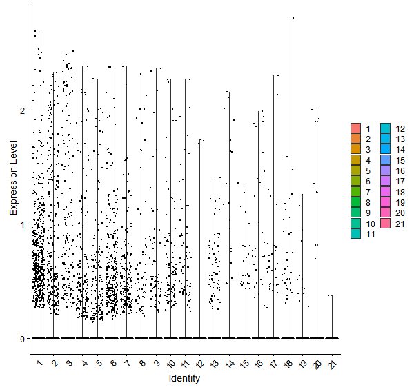 Violin plot by cell cluster