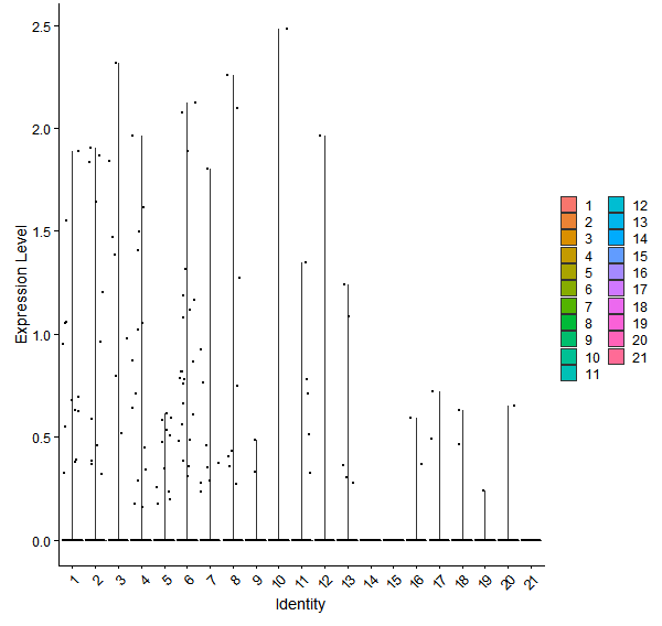 Violin plot by cell cluster