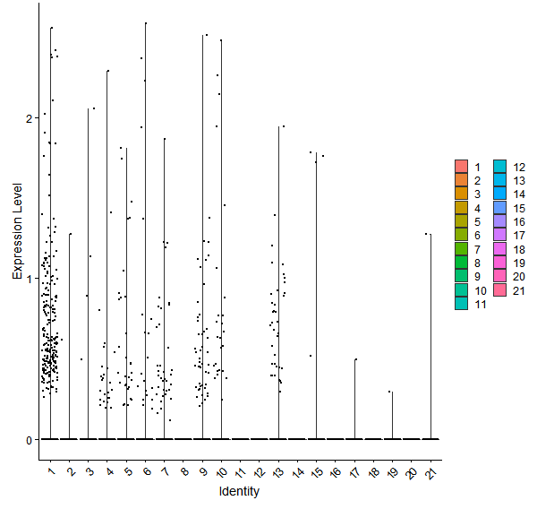 Violin plot by cell cluster