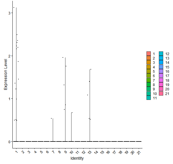 Violin plot by cell cluster