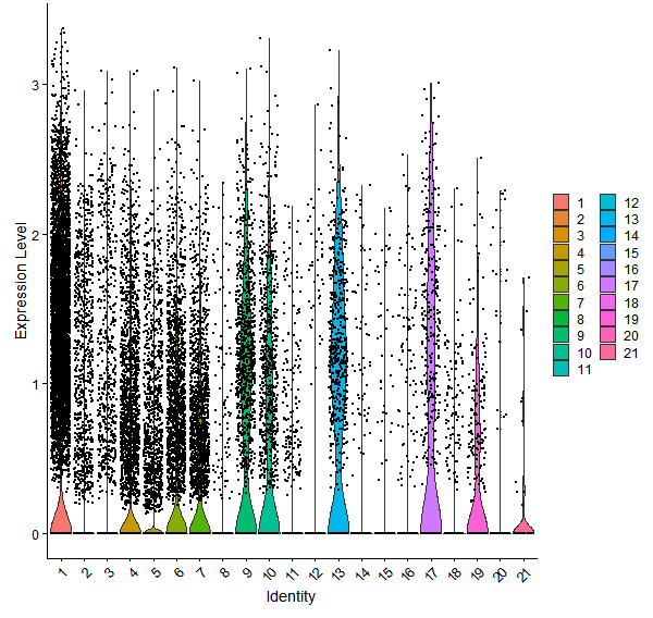 Violin plot by cell cluster