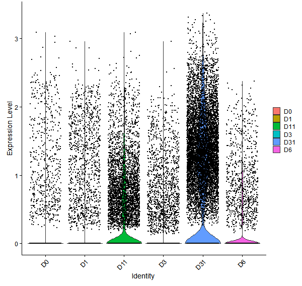 Violin plot by developmental stage