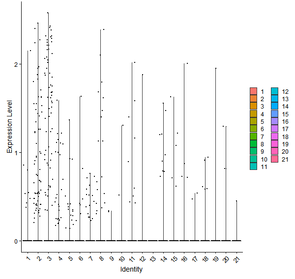 Violin plot by cell cluster