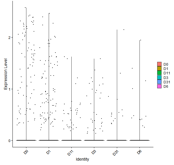 Violin plot by developmental stage