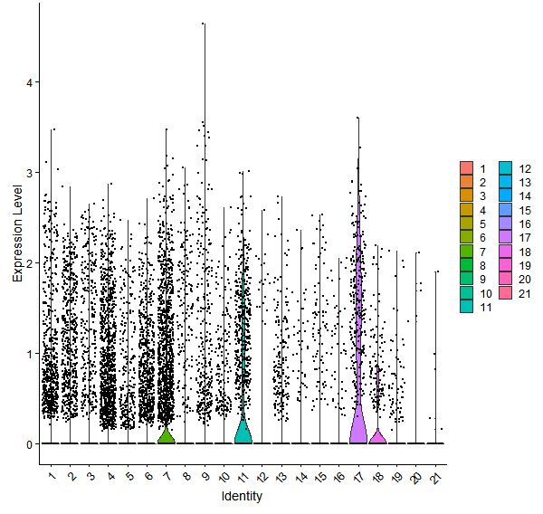 Violin plot by cell cluster