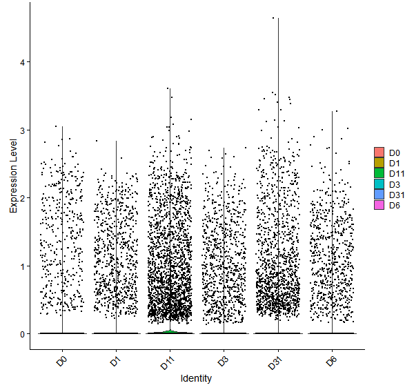 Violin plot by developmental stage