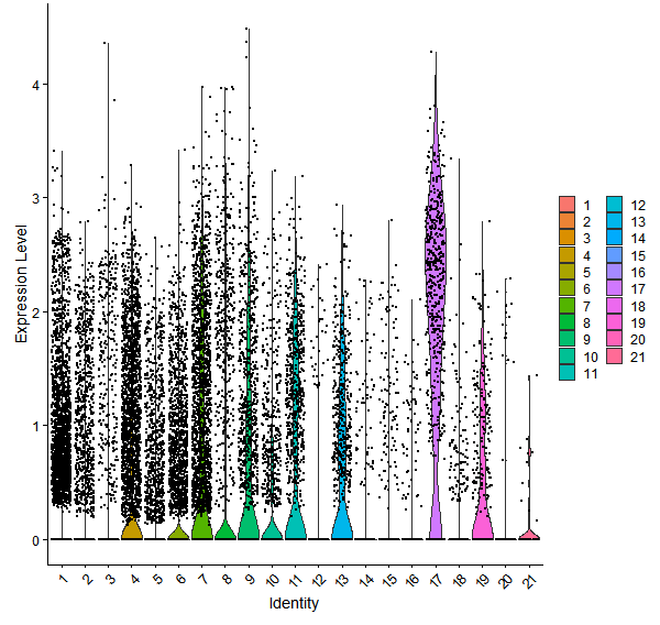 Violin plot by cell cluster