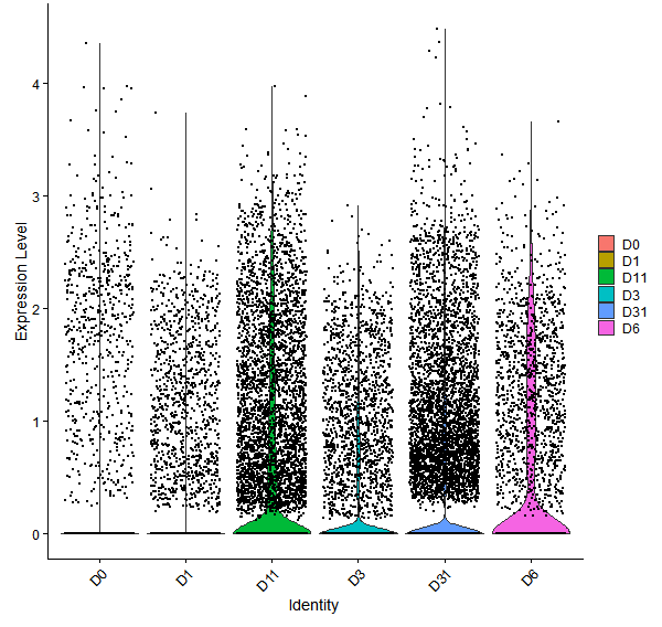 Violin plot by developmental stage