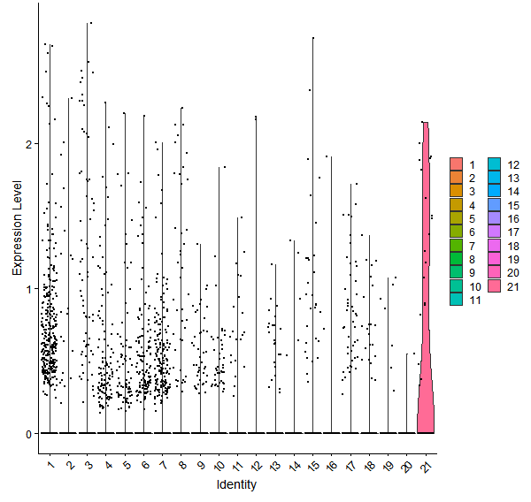 Violin plot by cell cluster