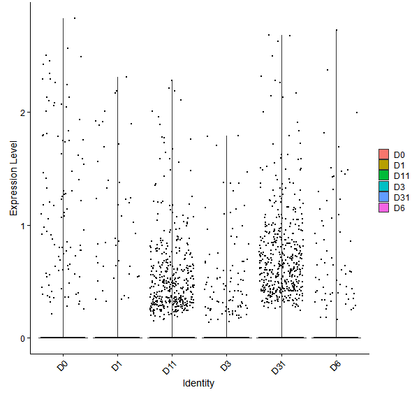 Violin plot by developmental stage