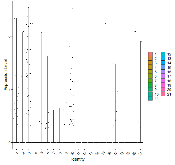 Violin plot by cell cluster