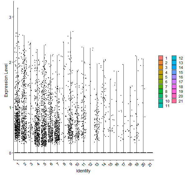 Violin plot by cell cluster