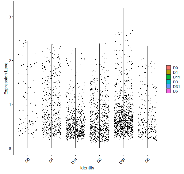 Violin plot by developmental stage