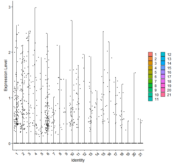 Violin plot by cell cluster