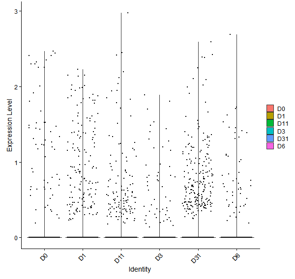 Violin plot by developmental stage