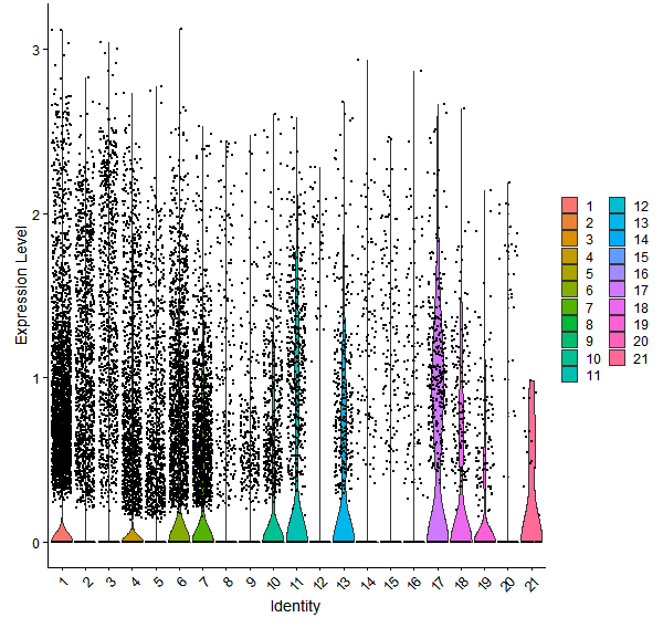 Violin plot by cell cluster