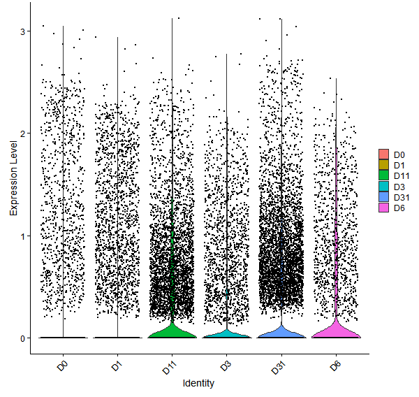 Violin plot by developmental stage