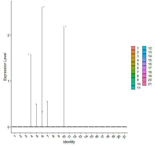 Violin plot by cell cluster