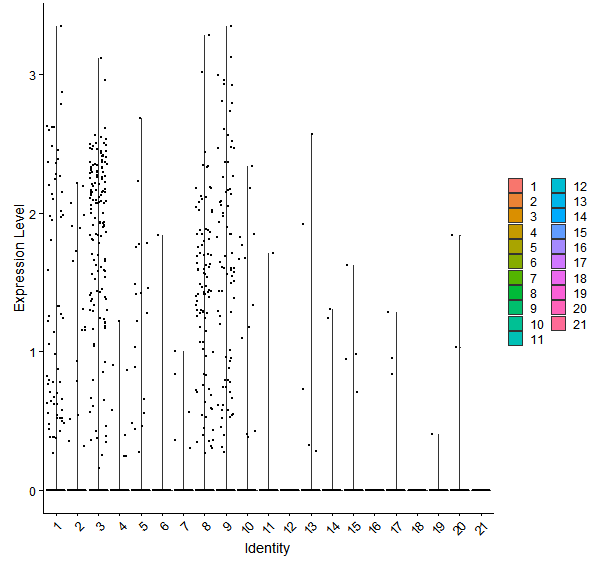 Violin plot by cell cluster