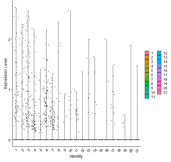 Violin plot by cell cluster