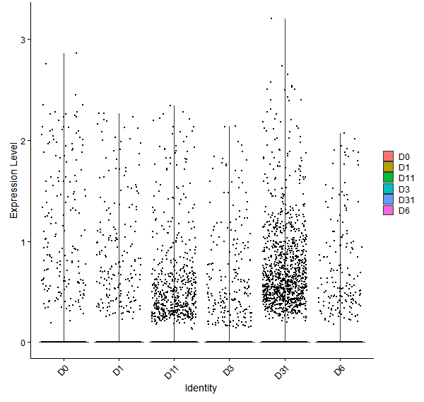 Violin plot by developmental stage