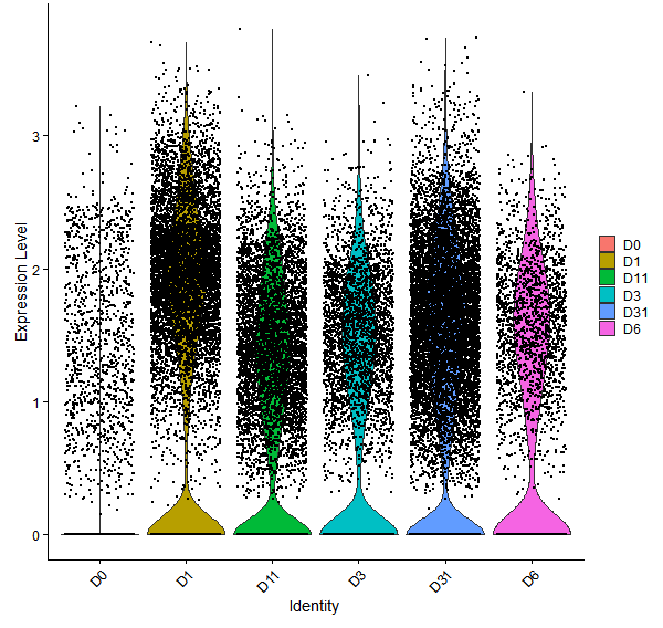 Violin plot by developmental stage