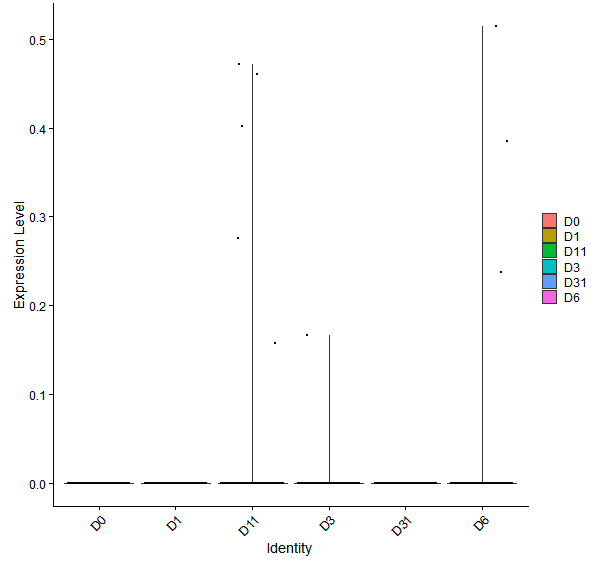Violin plot by developmental stage