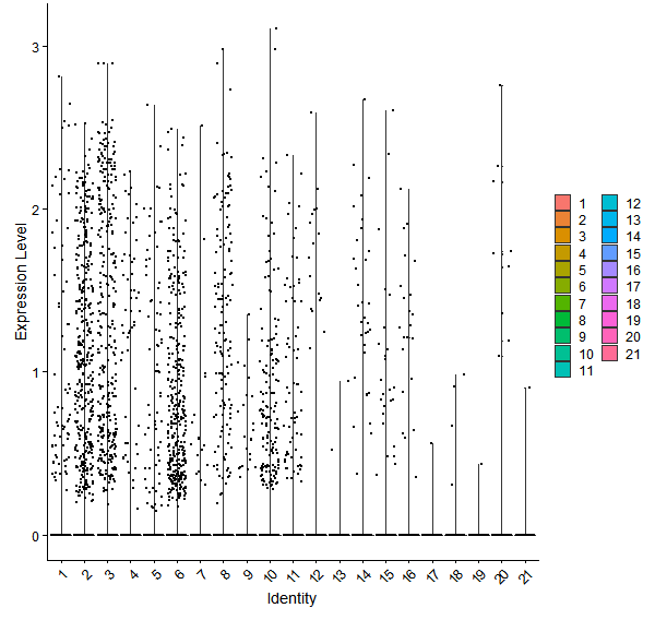 Violin plot by cell cluster
