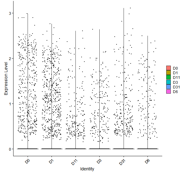 Violin plot by developmental stage